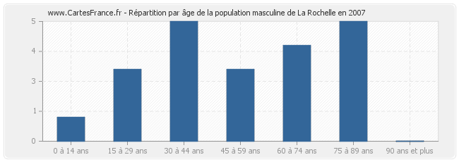 Répartition par âge de la population masculine de La Rochelle en 2007